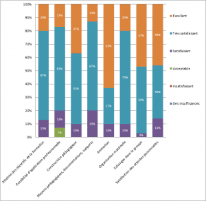 Graphique de satisfaction